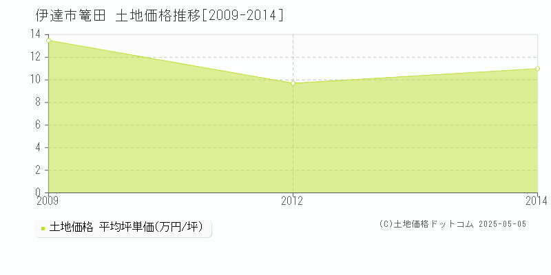 伊達市篭田の土地価格推移グラフ 