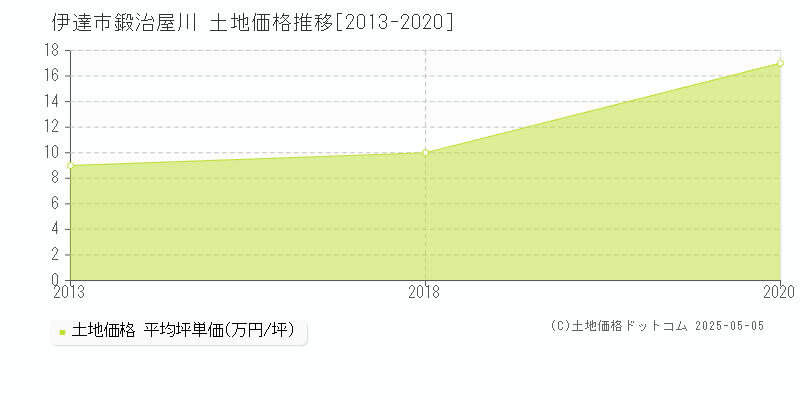 伊達市鍛治屋川の土地価格推移グラフ 