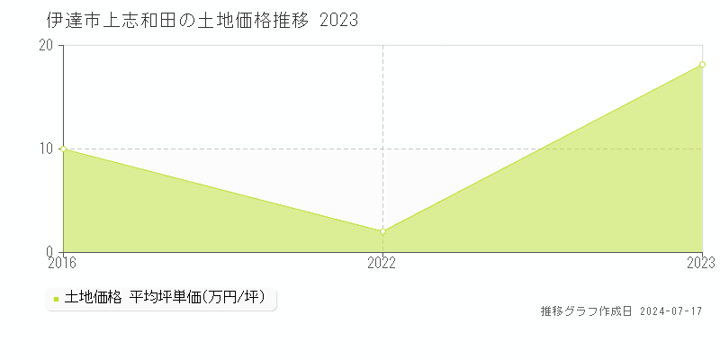 伊達市上志和田の土地価格推移グラフ 