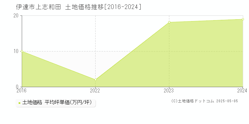 上志和田(伊達市)の土地価格推移グラフ(坪単価)[2016-2024年]
