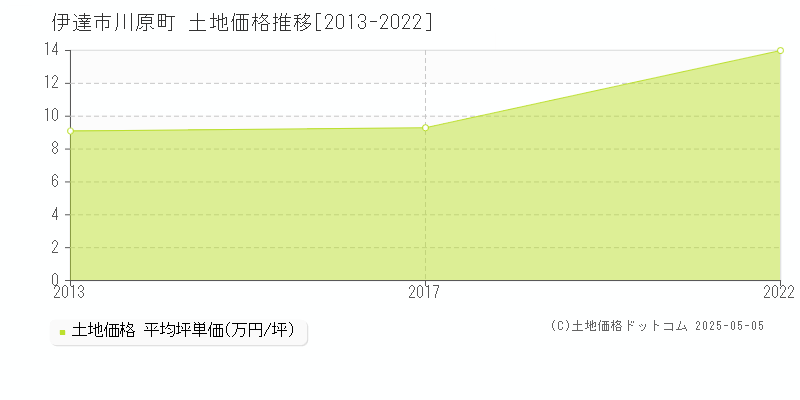 川原町(伊達市)の土地価格推移グラフ(坪単価)[2013-2022年]