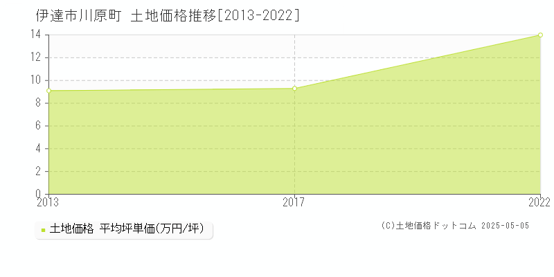 伊達市川原町の土地価格推移グラフ 