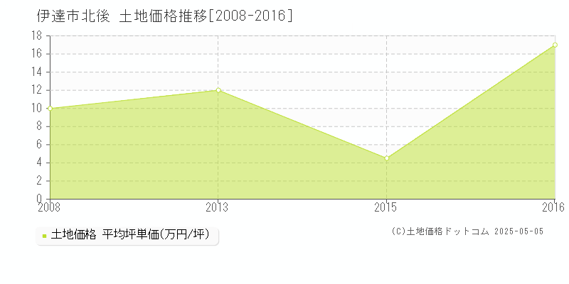 北後(伊達市)の土地価格推移グラフ(坪単価)[2008-2016年]