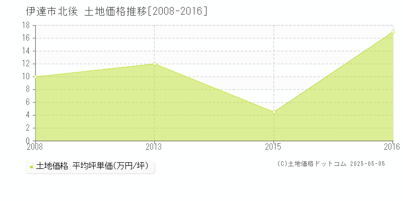 伊達市北後の土地価格推移グラフ 