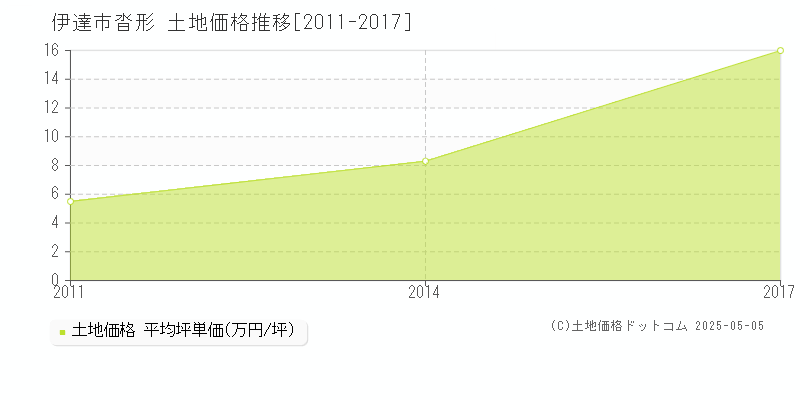 沓形(伊達市)の土地価格推移グラフ(坪単価)[2011-2017年]