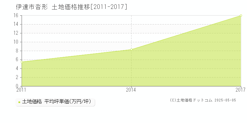 伊達市沓形の土地価格推移グラフ 