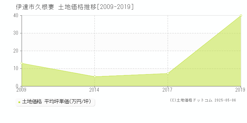 久根妻(伊達市)の土地価格推移グラフ(坪単価)[2009-2019年]