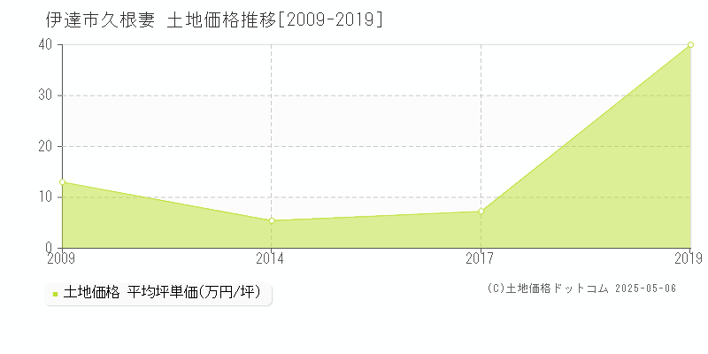 伊達市久根妻の土地価格推移グラフ 