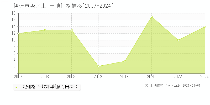 坂ノ上(伊達市)の土地価格推移グラフ(坪単価)[2007-2024年]