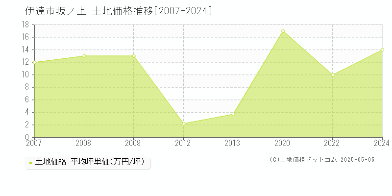 伊達市坂ノ上の土地価格推移グラフ 