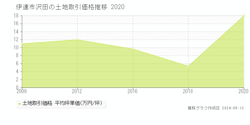 伊達市沢田の土地価格推移グラフ 