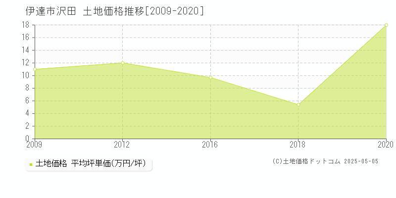 沢田(伊達市)の土地価格推移グラフ(坪単価)[2009-2020年]