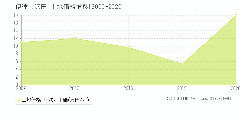 伊達市沢田の土地価格推移グラフ 