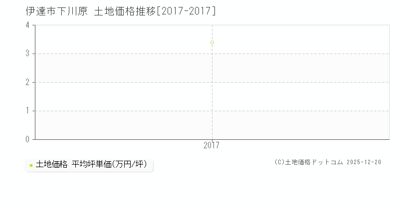 下川原(伊達市)の土地価格推移グラフ(坪単価)[2017-2017年]