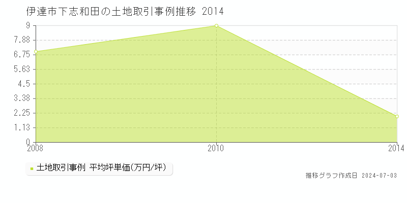 伊達市下志和田の土地価格推移グラフ 