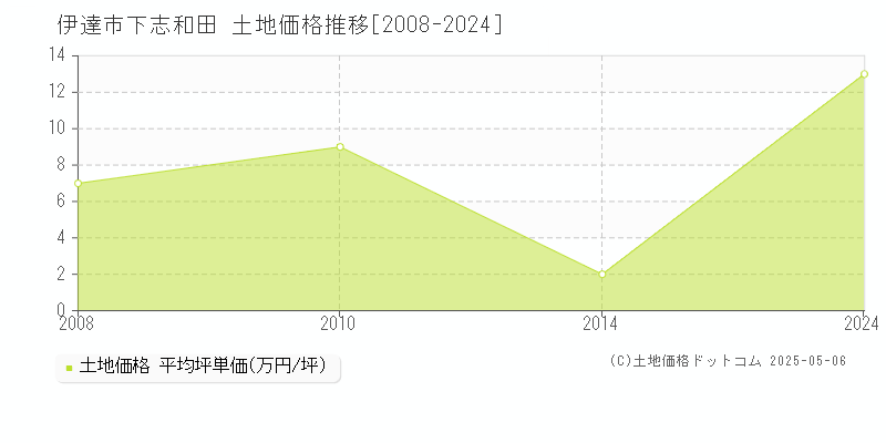 下志和田(伊達市)の土地価格推移グラフ(坪単価)[2008-2024年]