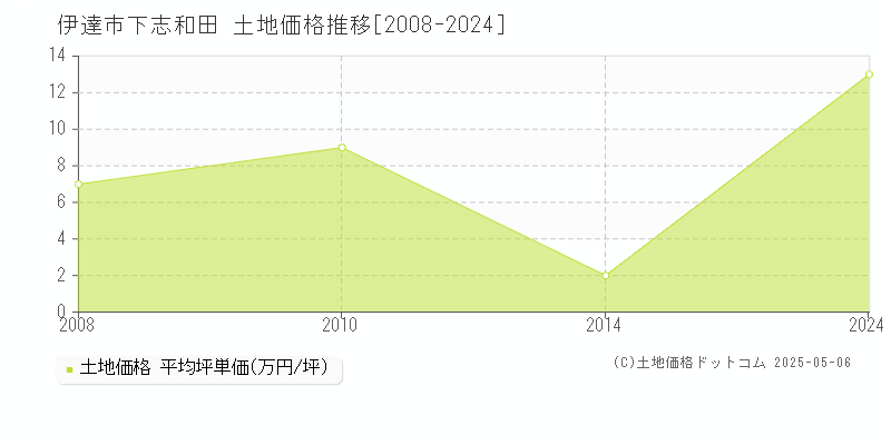 伊達市下志和田の土地価格推移グラフ 