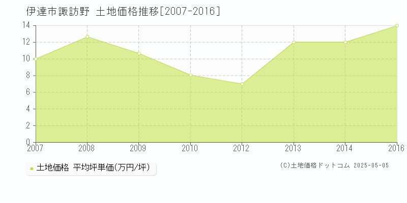 伊達市諏訪野の土地価格推移グラフ 