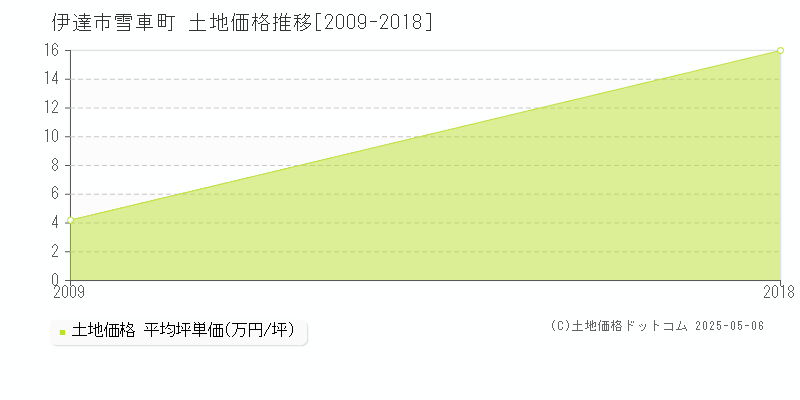 伊達市雪車町の土地価格推移グラフ 