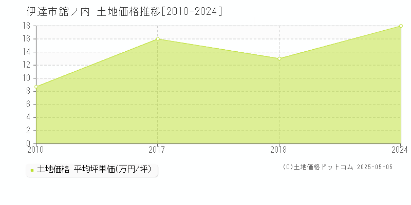 舘ノ内(伊達市)の土地価格推移グラフ(坪単価)[2010-2024年]