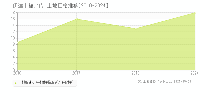 伊達市舘ノ内の土地価格推移グラフ 