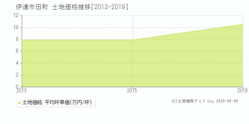 田町(伊達市)の土地価格推移グラフ(坪単価)[2013-2019年]