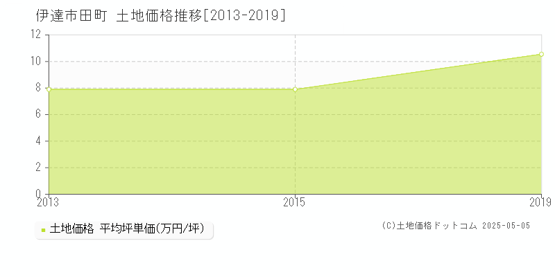 伊達市田町の土地価格推移グラフ 