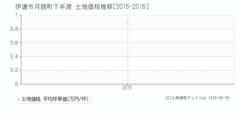 伊達市月舘町下手渡の土地価格推移グラフ 