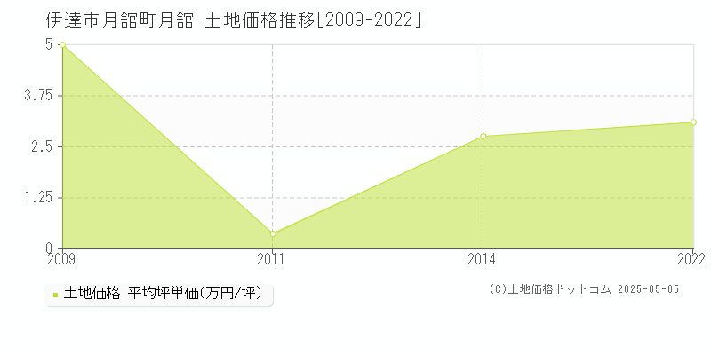 月舘町月舘(伊達市)の土地価格推移グラフ(坪単価)[2009-2022年]