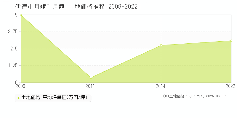 伊達市月舘町月舘の土地価格推移グラフ 