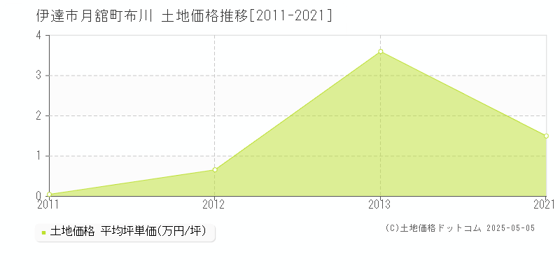 月舘町布川(伊達市)の土地価格推移グラフ(坪単価)[2011-2021年]