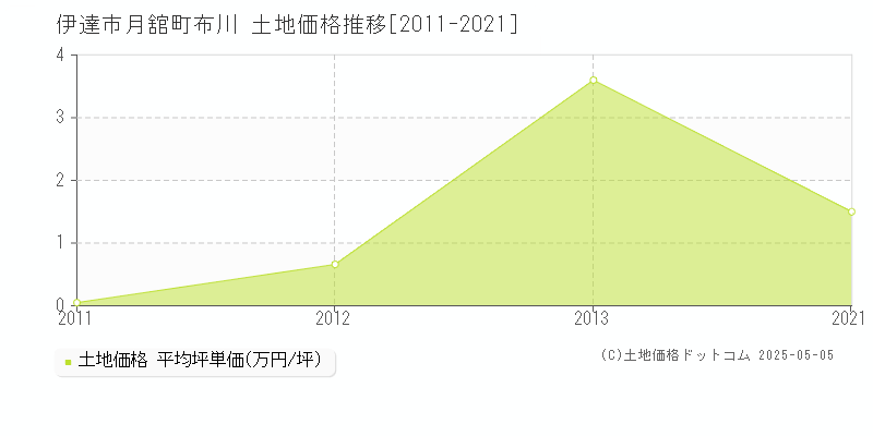 伊達市月舘町布川の土地価格推移グラフ 