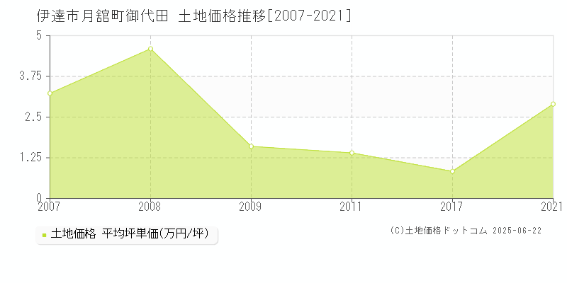 月舘町御代田(伊達市)の土地価格推移グラフ(坪単価)[2007-2021年]