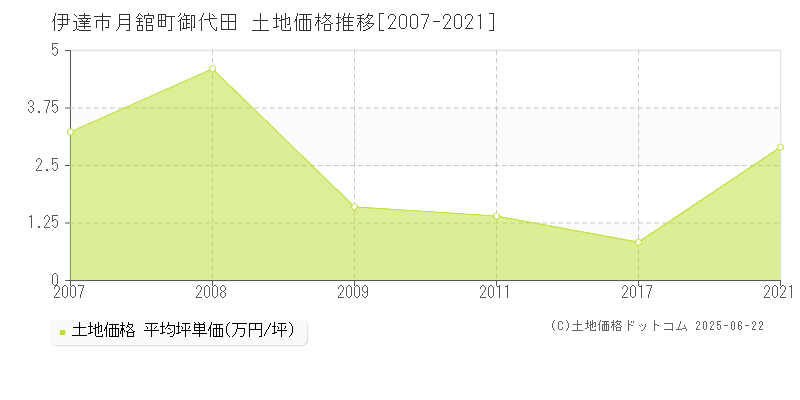 伊達市月舘町御代田の土地価格推移グラフ 