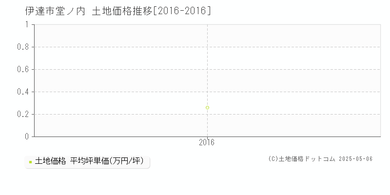 堂ノ内(伊達市)の土地価格推移グラフ(坪単価)[2016-2016年]