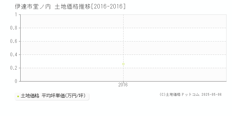 伊達市堂ノ内の土地価格推移グラフ 