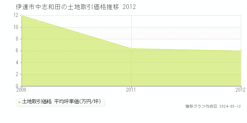 伊達市中志和田の土地価格推移グラフ 