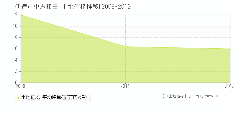 中志和田(伊達市)の土地価格推移グラフ(坪単価)[2008-2012年]