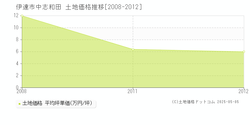 伊達市中志和田の土地価格推移グラフ 