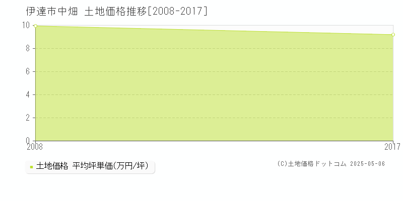 伊達市中畑の土地取引事例推移グラフ 