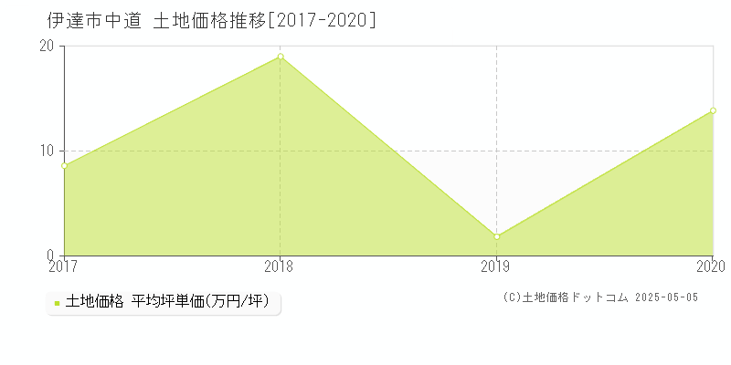 伊達市中道の土地価格推移グラフ 