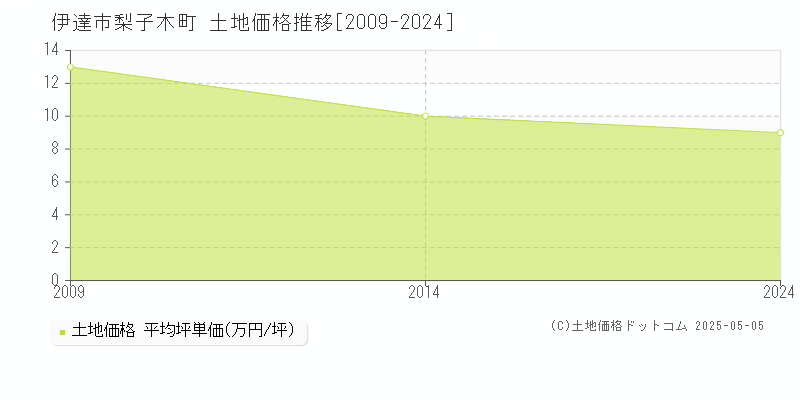 梨子木町(伊達市)の土地価格推移グラフ(坪単価)[2009-2024年]