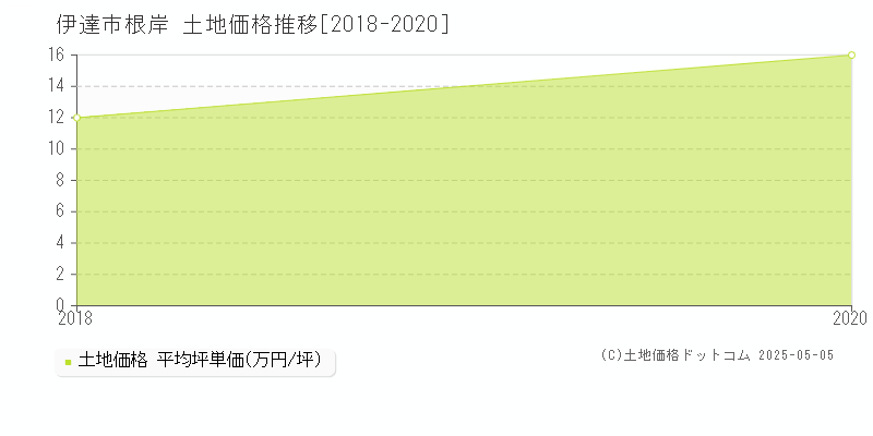 根岸(伊達市)の土地価格推移グラフ(坪単価)[2018-2020年]