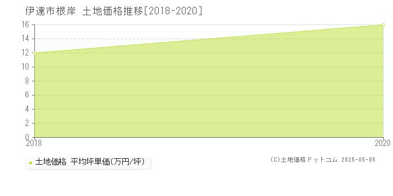 伊達市根岸の土地価格推移グラフ 