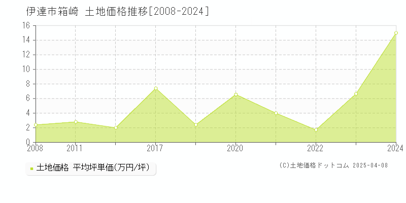 伊達市箱崎の土地価格推移グラフ 