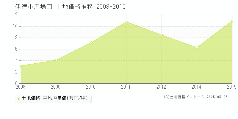 伊達市馬場口の土地価格推移グラフ 