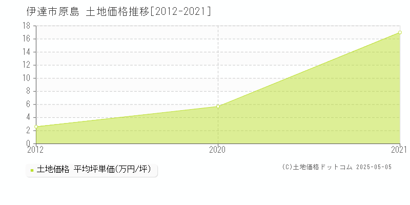 伊達市原島の土地価格推移グラフ 