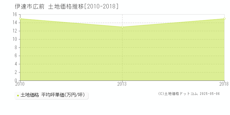 広前(伊達市)の土地価格推移グラフ(坪単価)[2010-2018年]