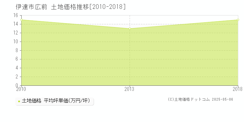 伊達市広前の土地価格推移グラフ 