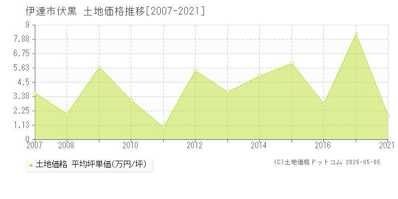 伏黒(伊達市)の土地価格推移グラフ(坪単価)[2007-2021年]
